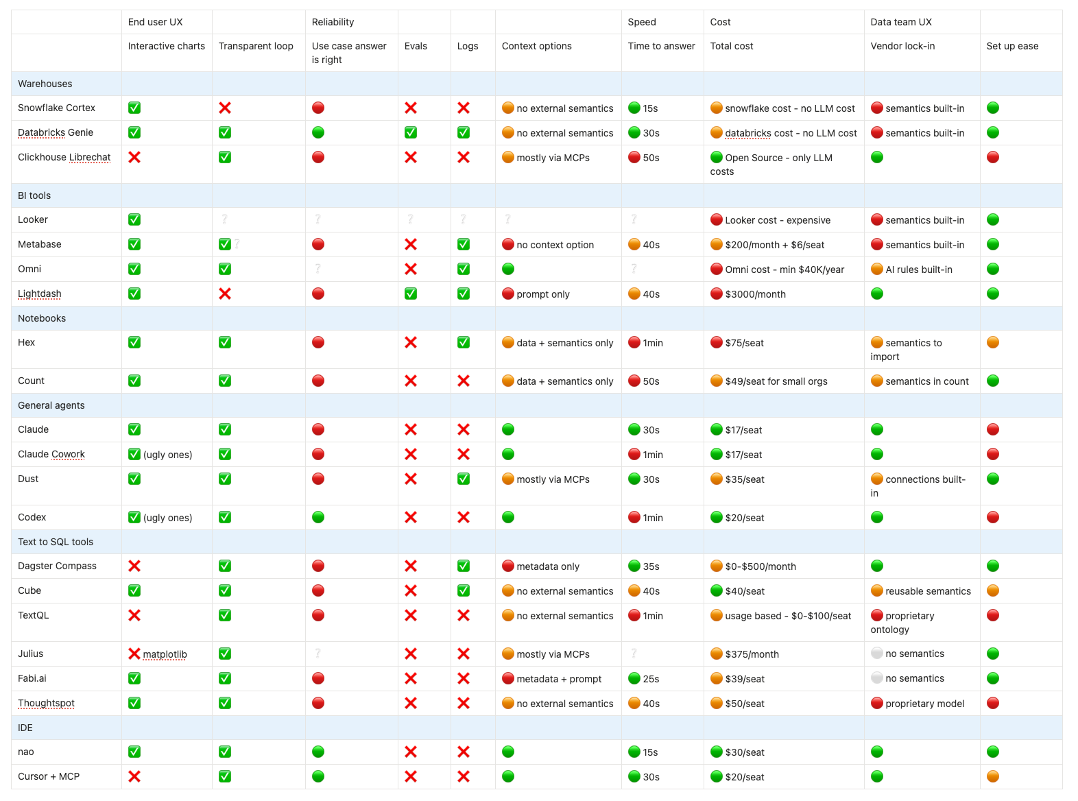 Full benchmark comparison across 20 analytics agent solutions