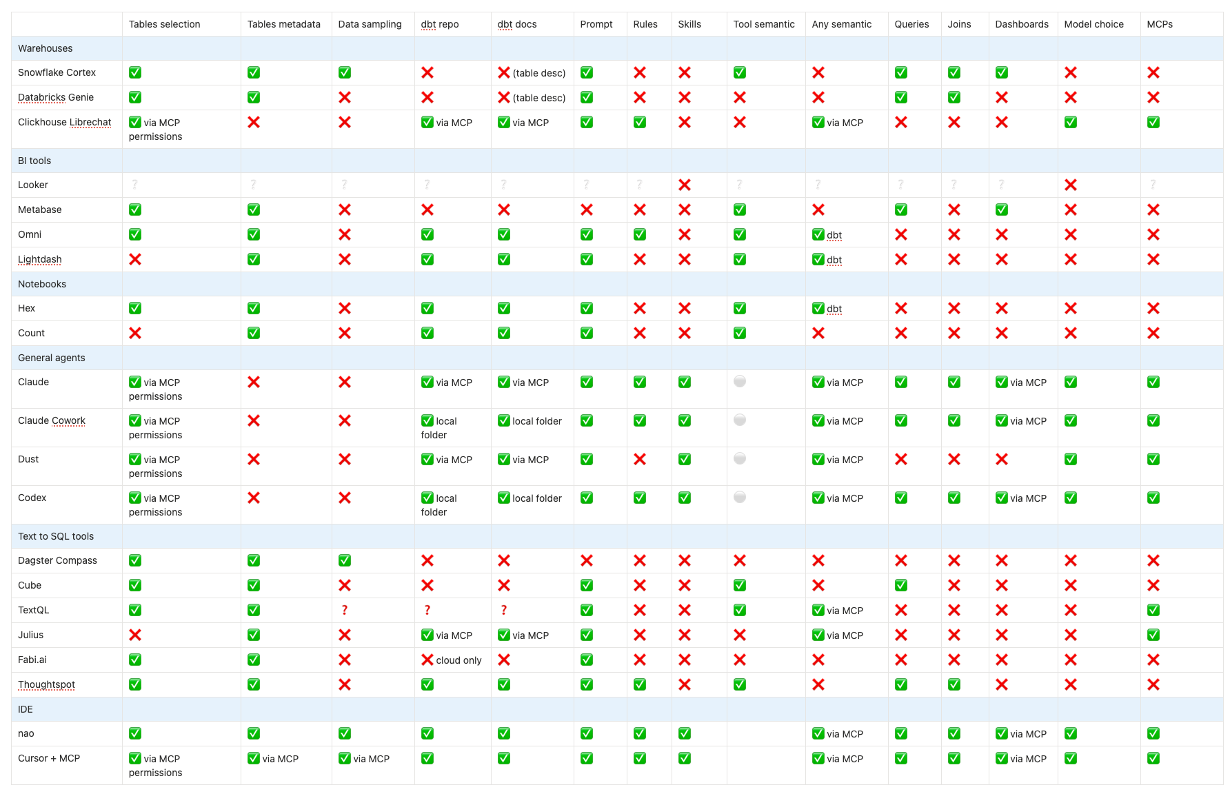 Context options by tool — what each solution lets you feed the agent