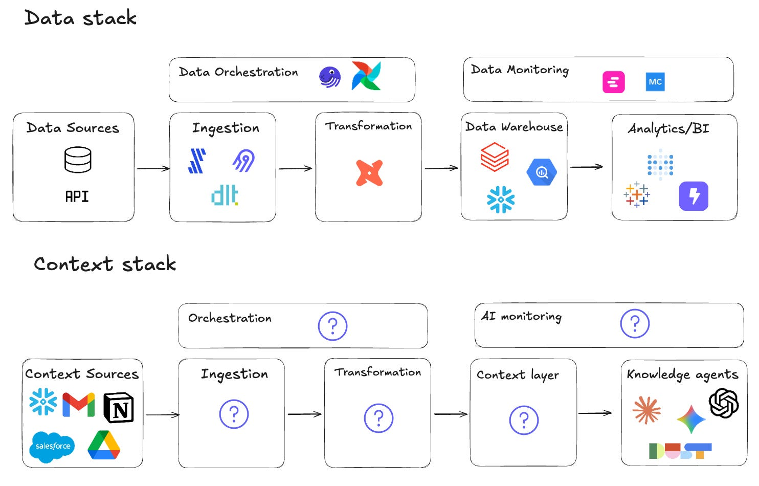 Context engineering stack: ingestion → transformation → context layer → orchestration → evaluation