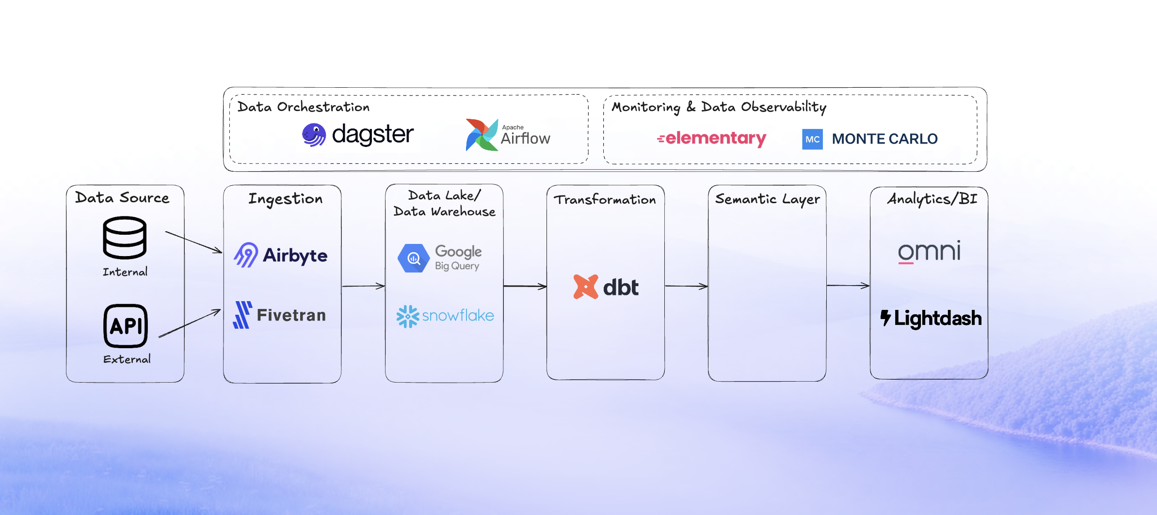 How to choose the right data stack