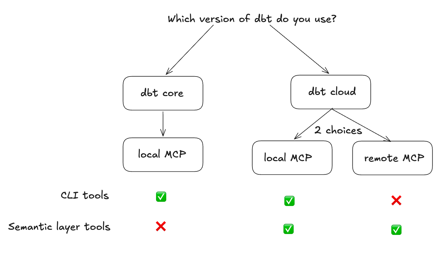 dbt MCP setup choice table