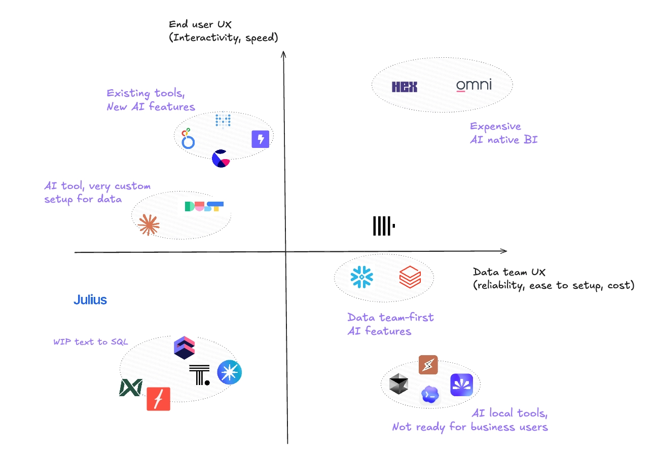 Analytics agent benchmark matrix — End user UX vs Data team UX across 20 tools