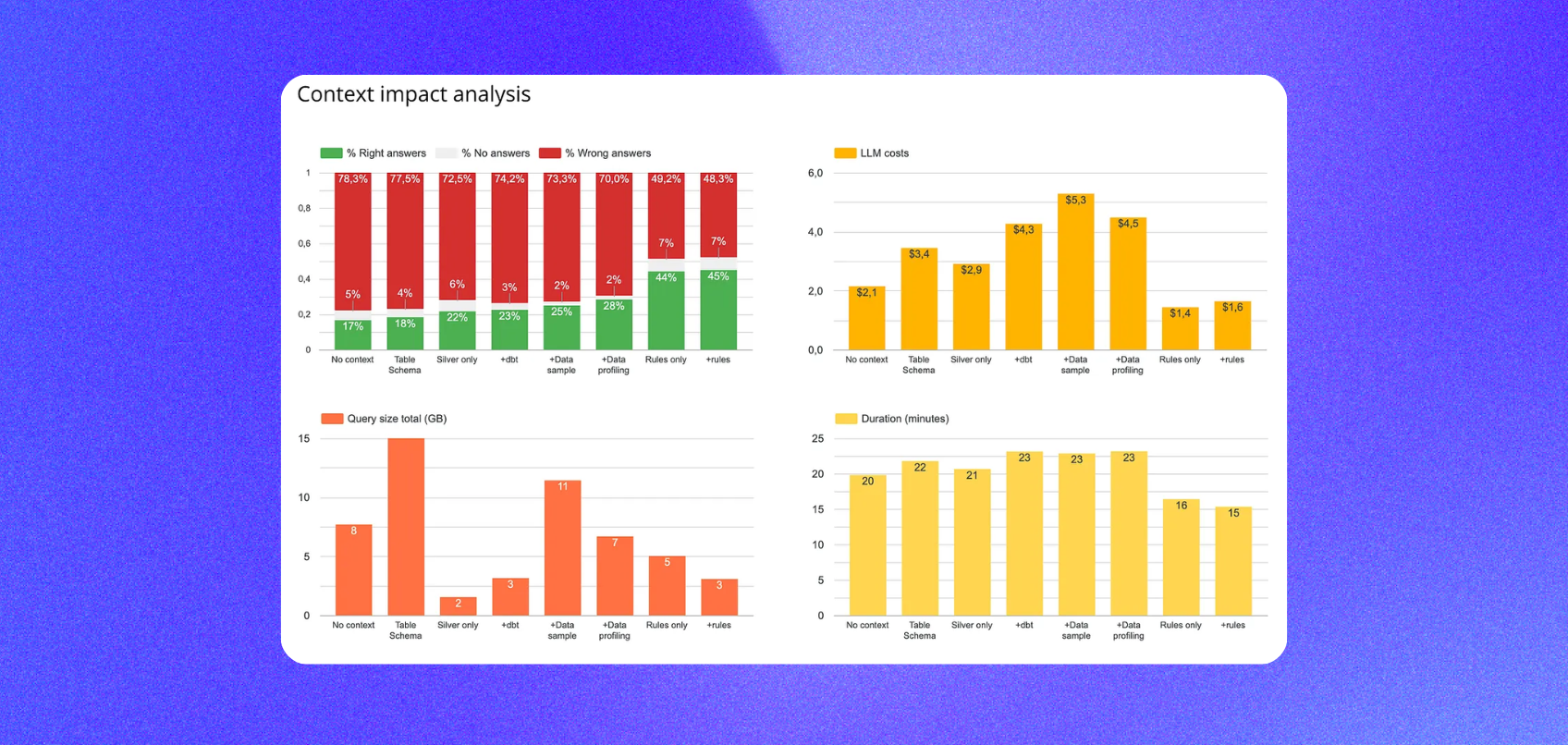 What Context Has the Most Impact on Analytics Agent Performance?