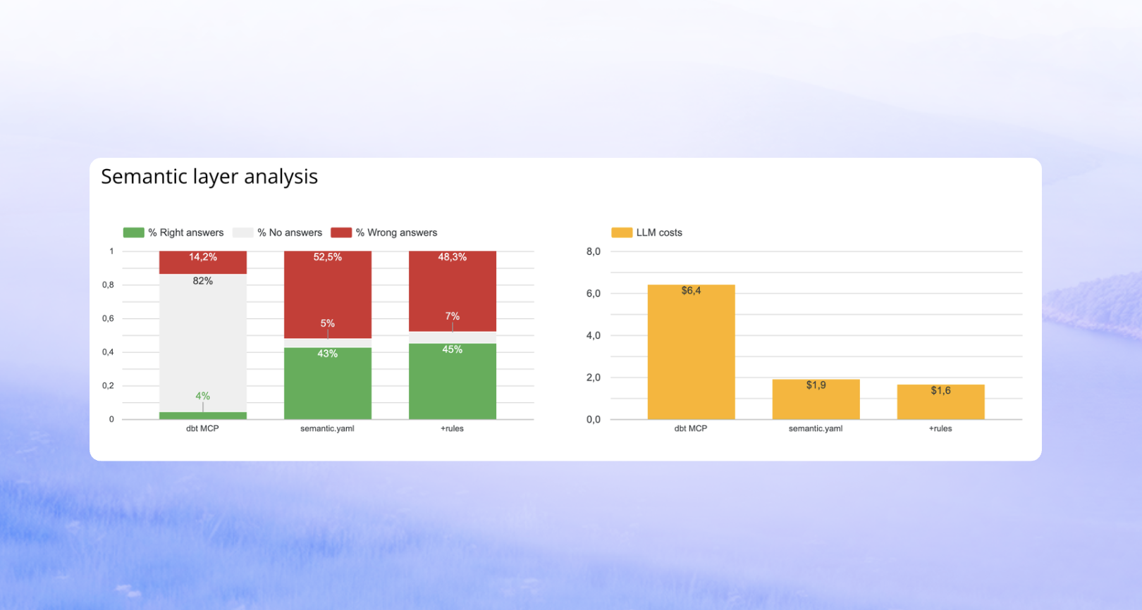 What Is the Impact of a Semantic Layer on Analytics Agent Performance?